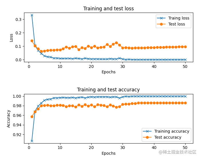 Training and testing loss and accuracy