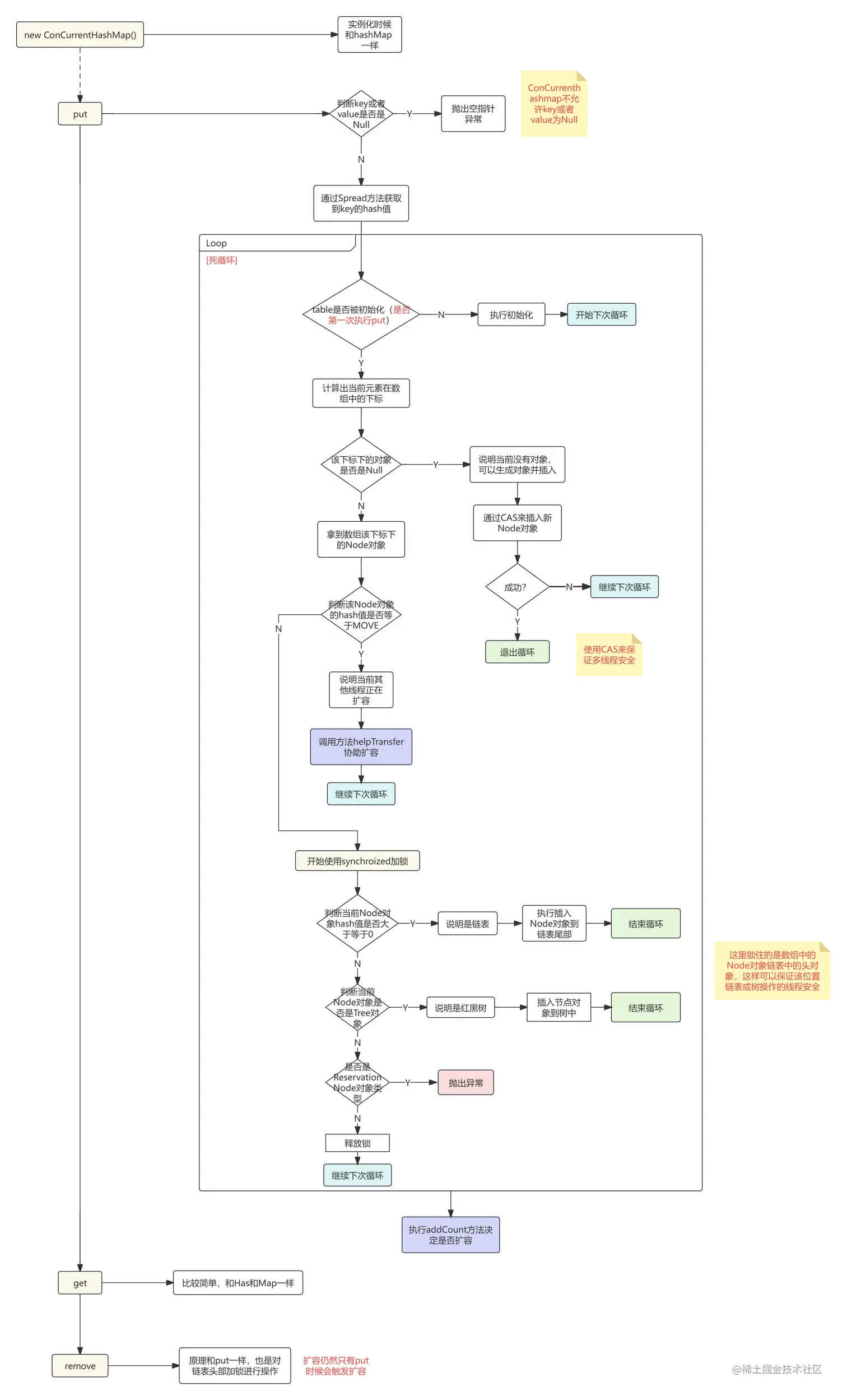 ConCurrentHashMap原理.png