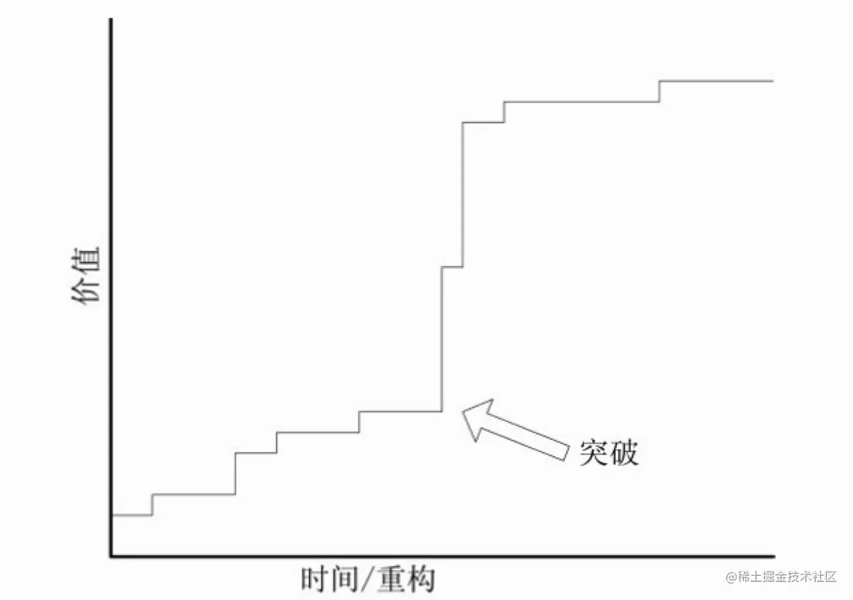 [DDD读书笔记]（3）重构①突破