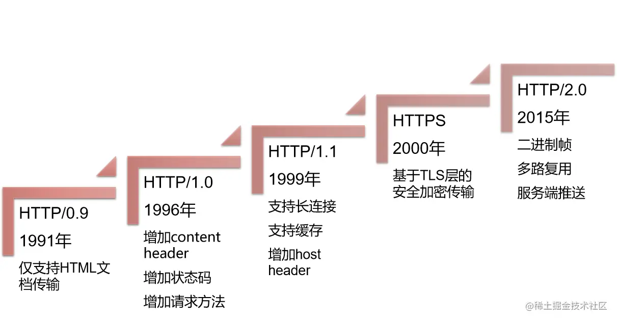 HTTP的秘密(2)各版本特性详解| 8月更文挑战- 掘金