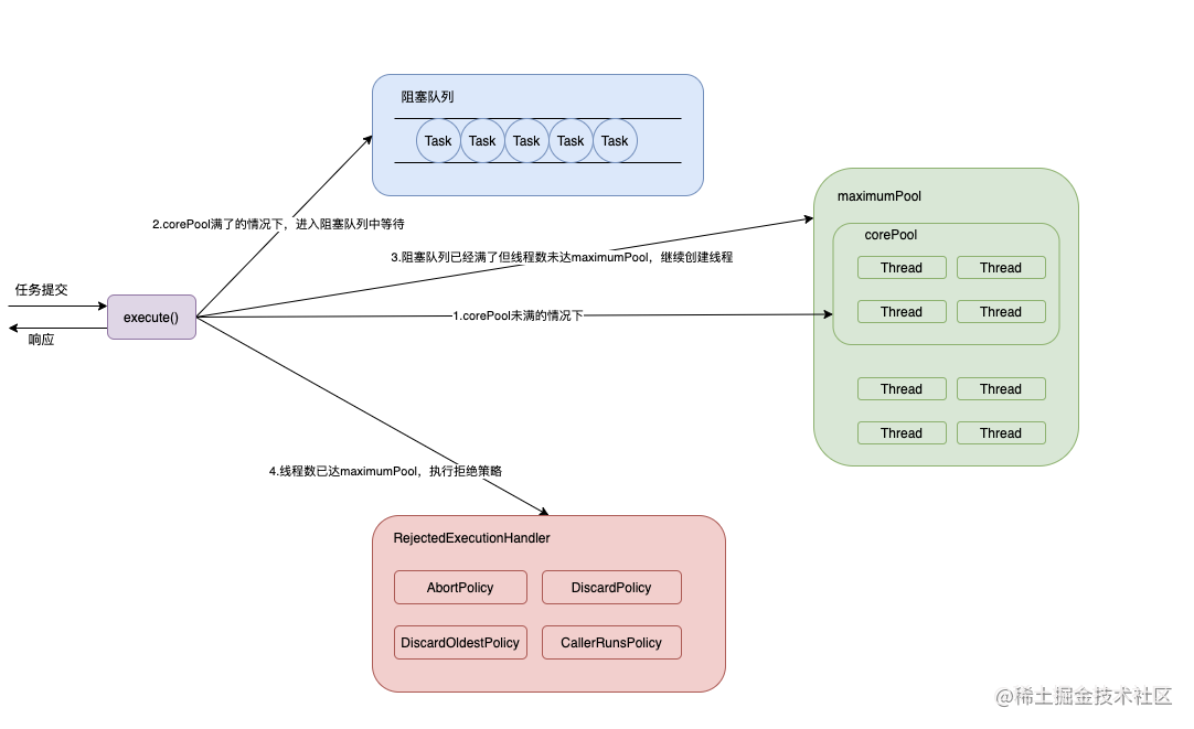 Java thread pool source parsing - Moment For Technology
