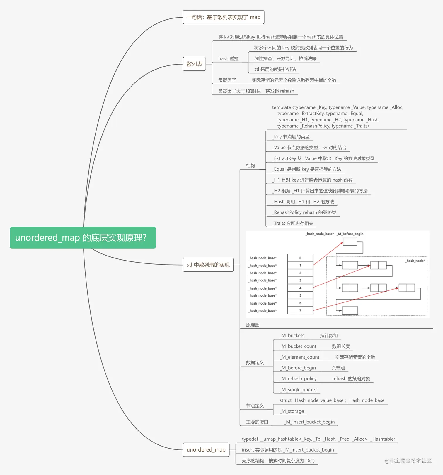 unordered_map 的底层实现原理？哈希表原理.png
