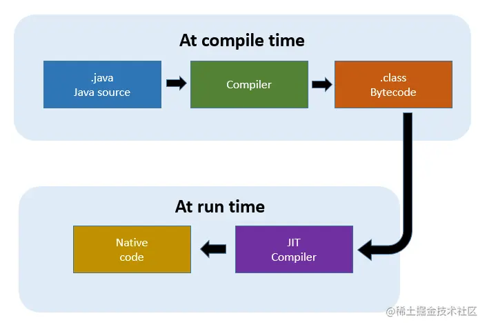 JVM Pipeline