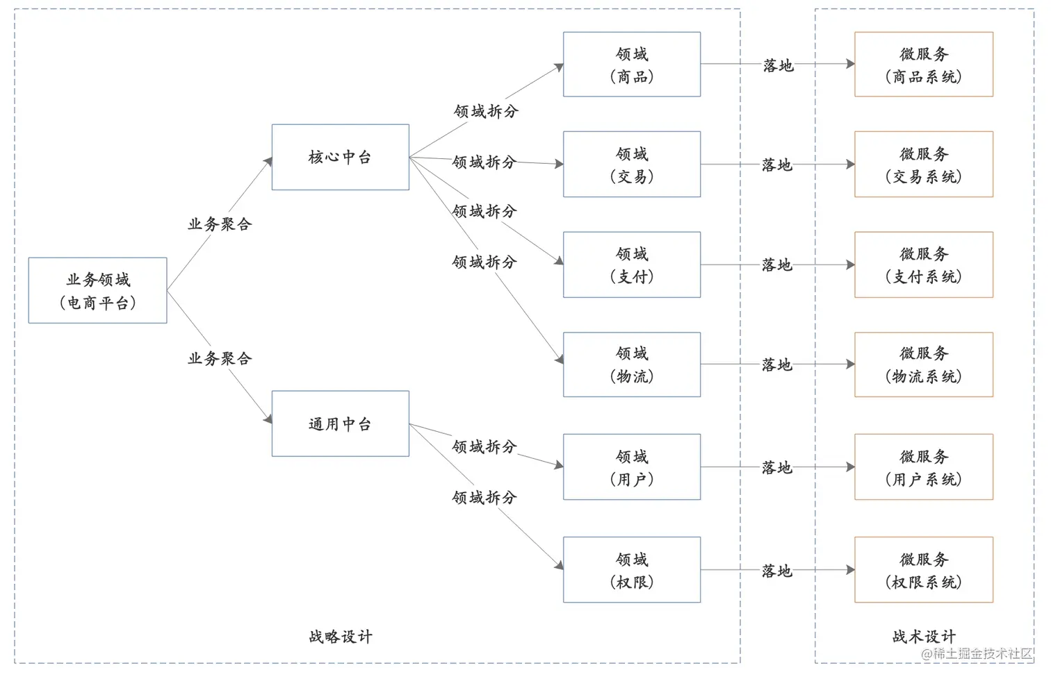DDD战略设计到系统落地.png