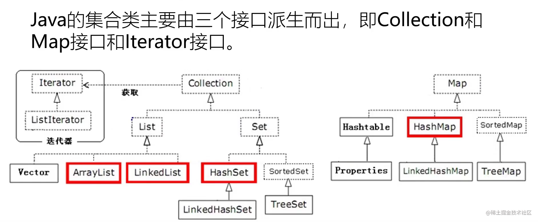 Java collection framework parsing - Moment For Technology