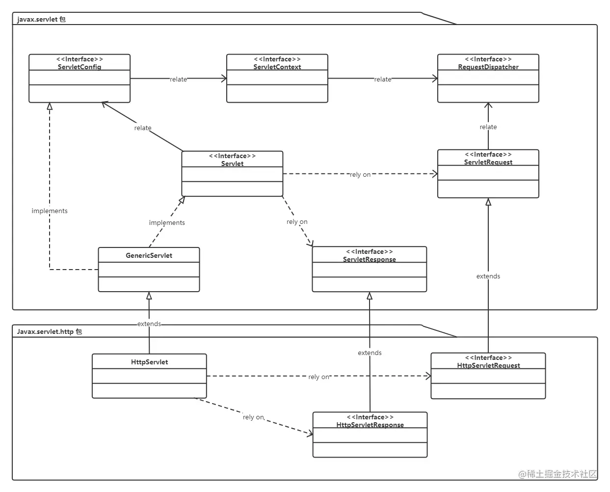 Servlet API 类框图.png "hello"