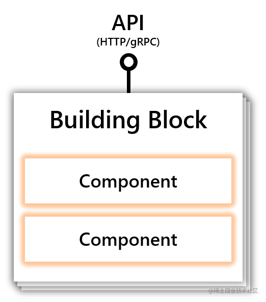 构建块如何暴露一个公共 API，从你的代码中调用，使用组件来实现构建模块的能力。