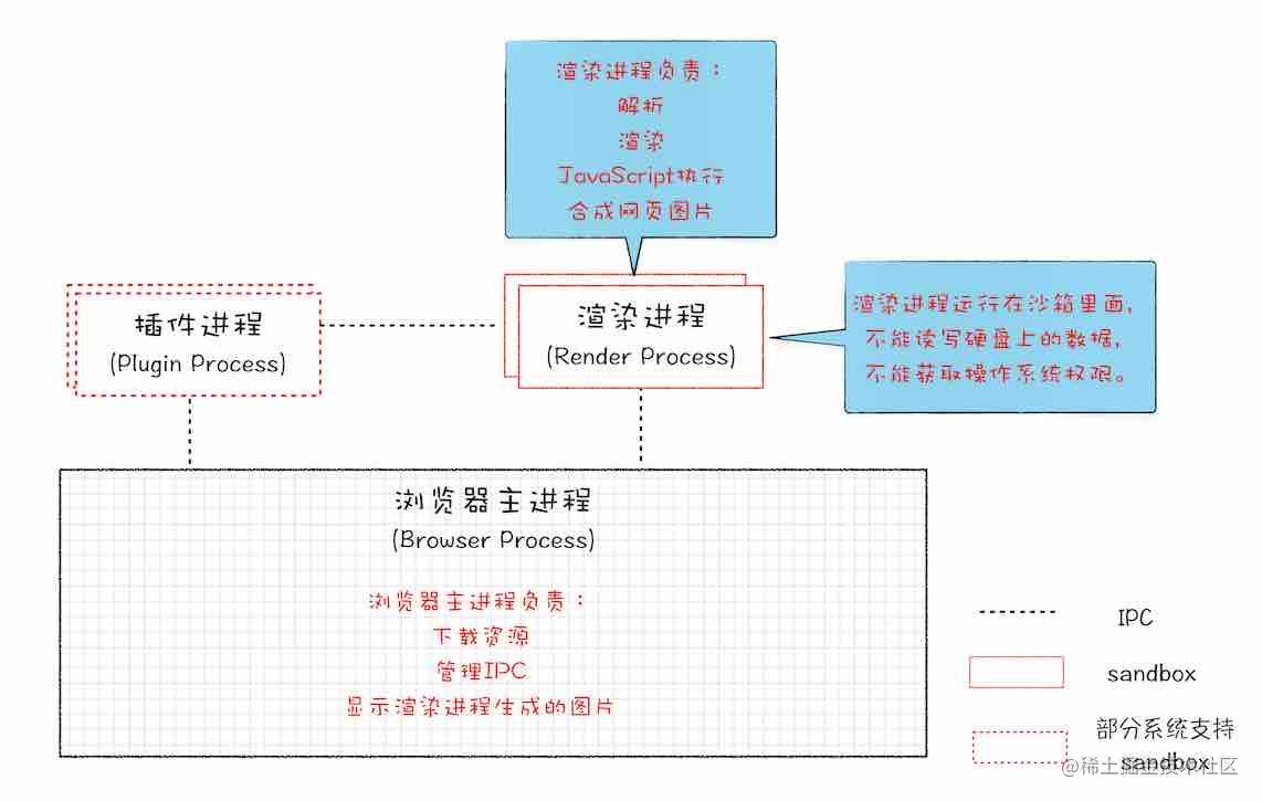 浏览器工作原理学习笔记 掘金