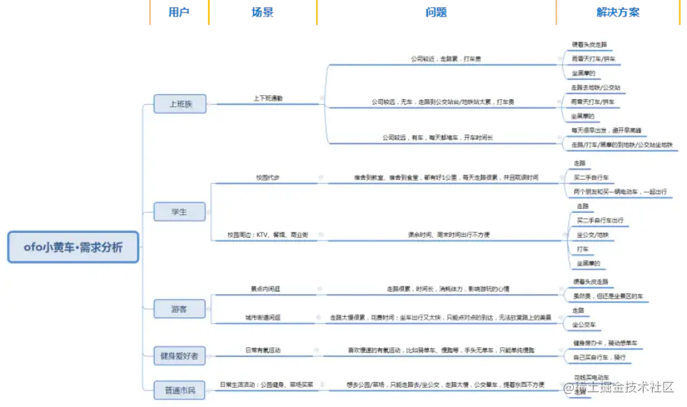 需求分析
