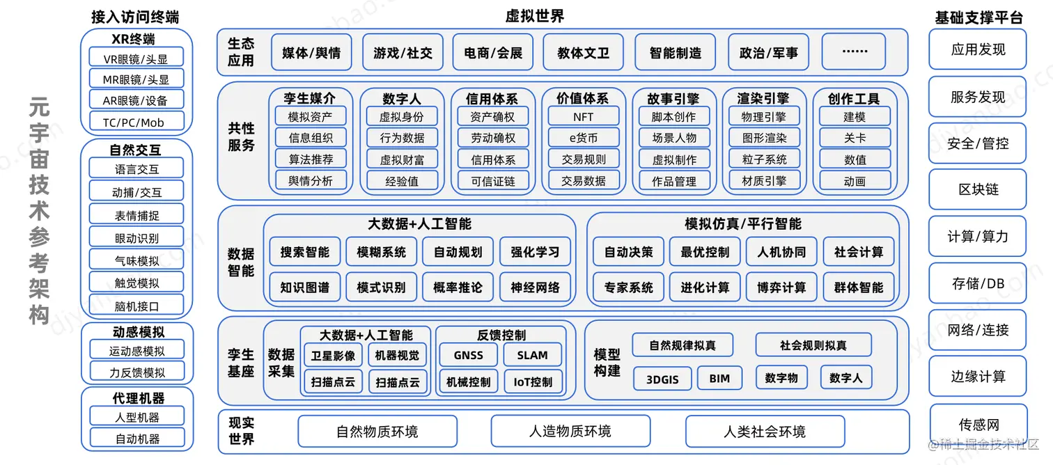 元宇宙技术架构.png