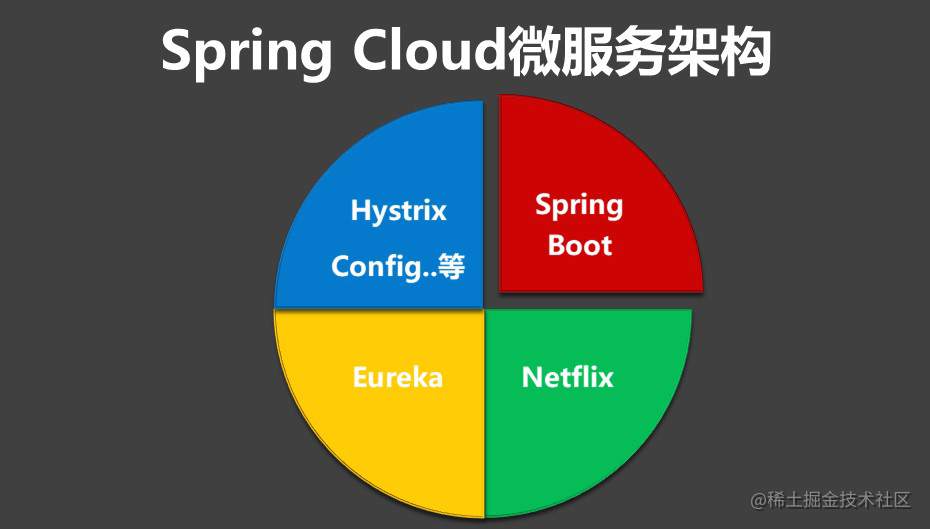 Spring Cloud