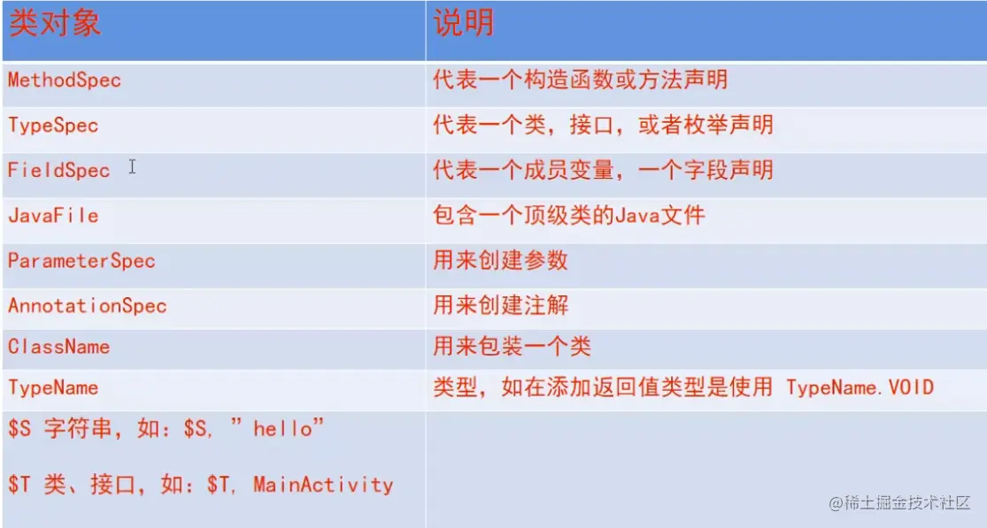 JavaPoet相关的API