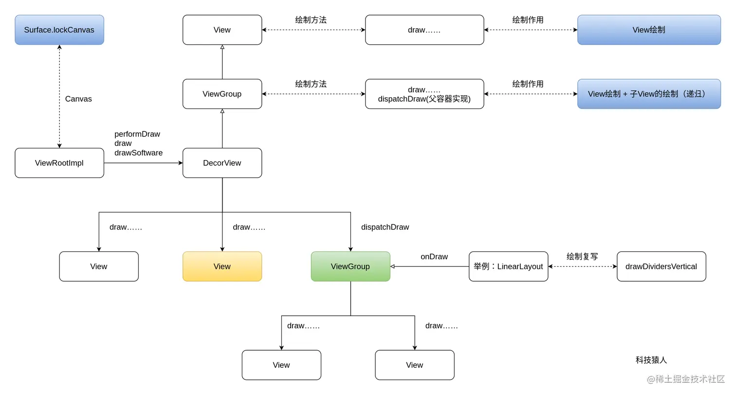 View绘制流程分发-draw