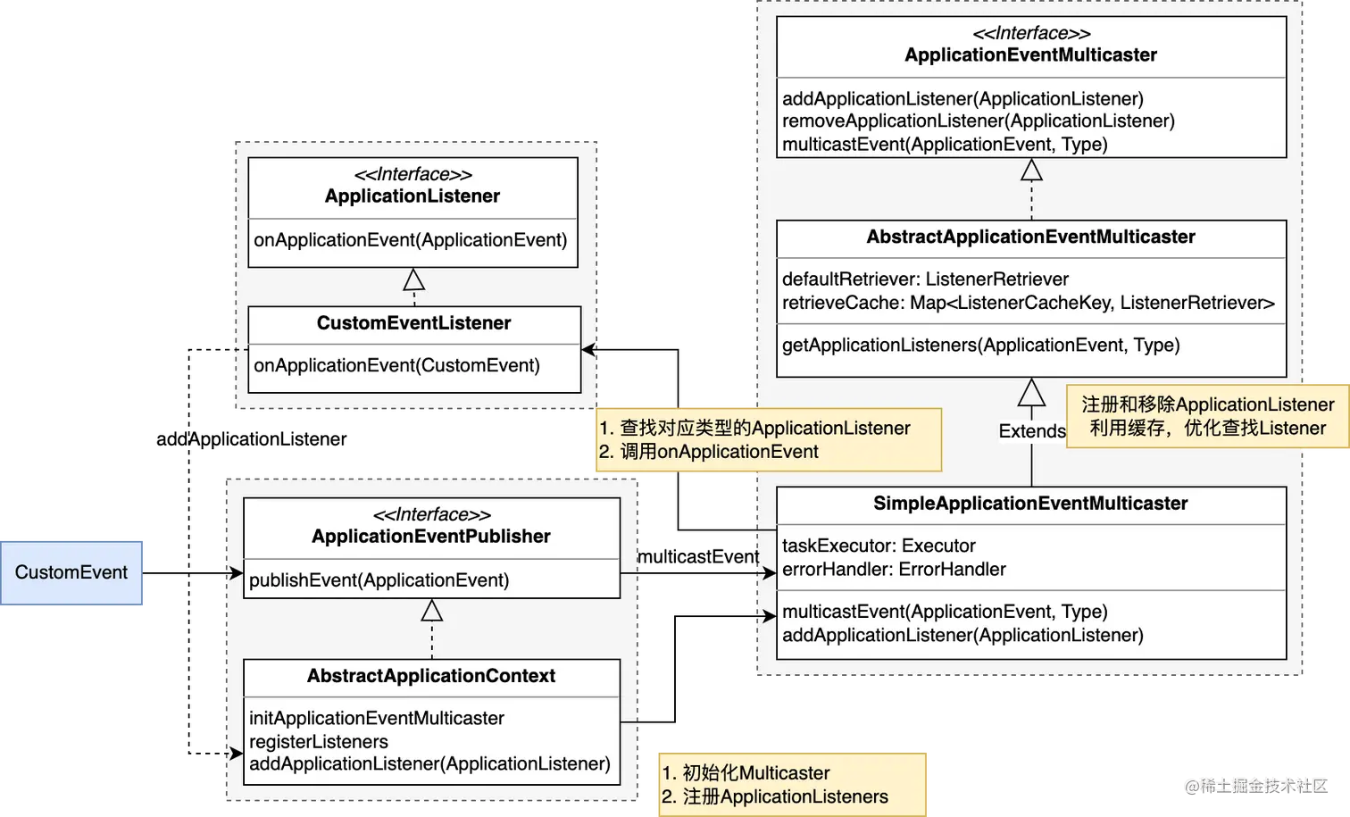 ApplicationEventMulticaster.png