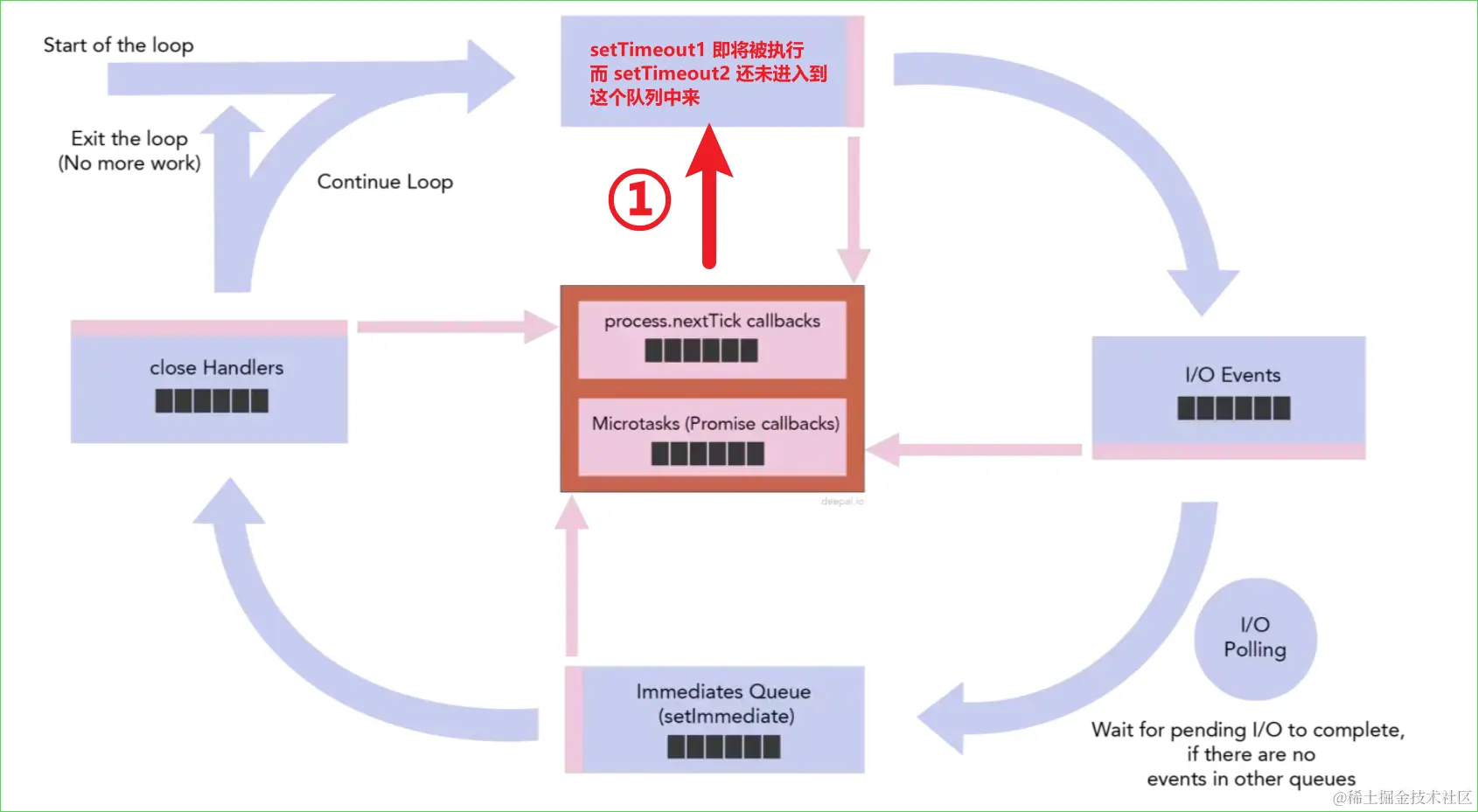 关键的时间点1, setTimeout1 开始执行, 但 setTimeout2 还没有进入宏任务队列中