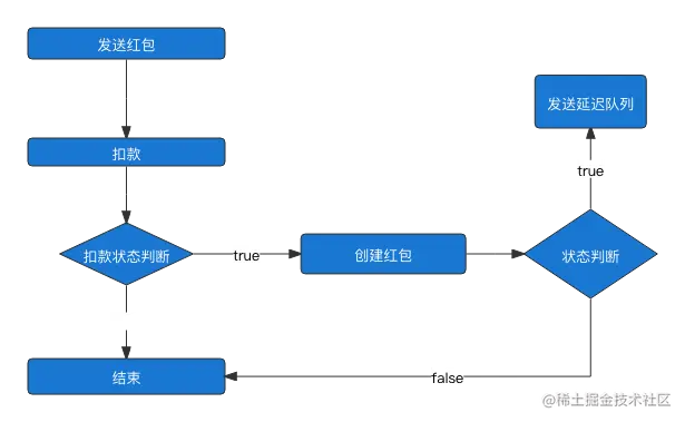 创建红包流程 (1).png