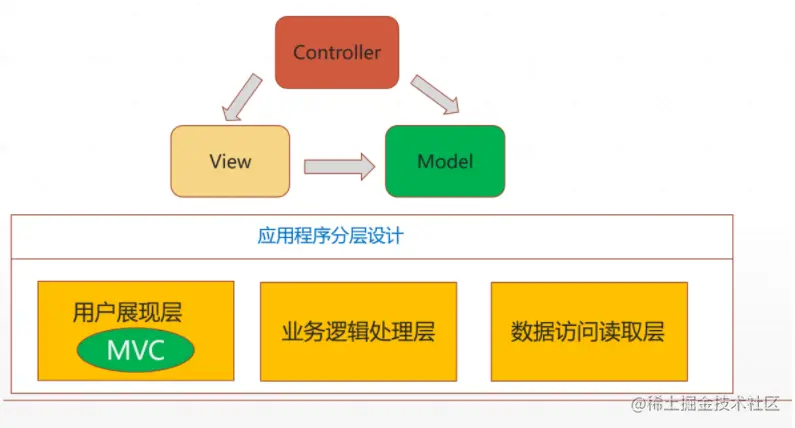 16.ASP.NETCoreMVC的设计模式MVC