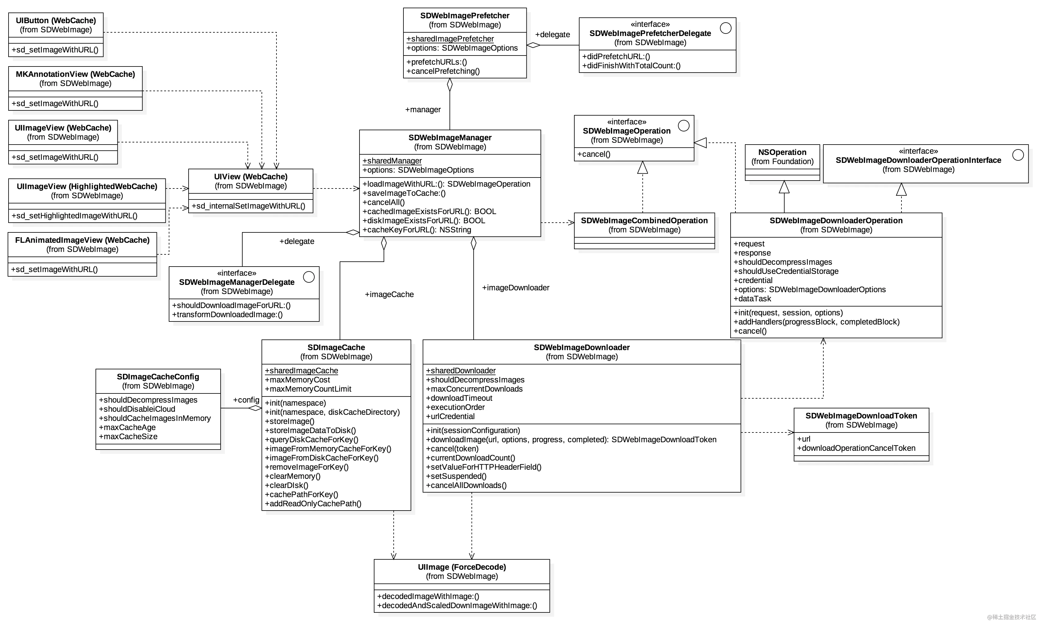 SDWebImage的框架结构