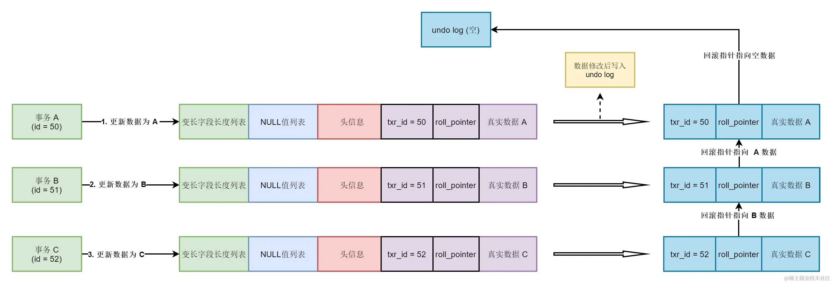 undo log 版本链.png