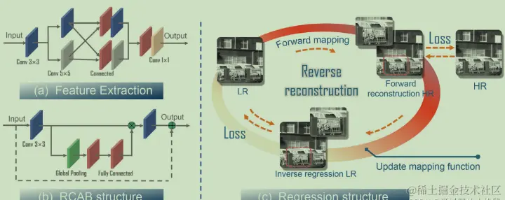 关键网络模块的示意图。(a)多尺度特征提取结构。(b)剩余通道注意块。(c)双回归映射结构。