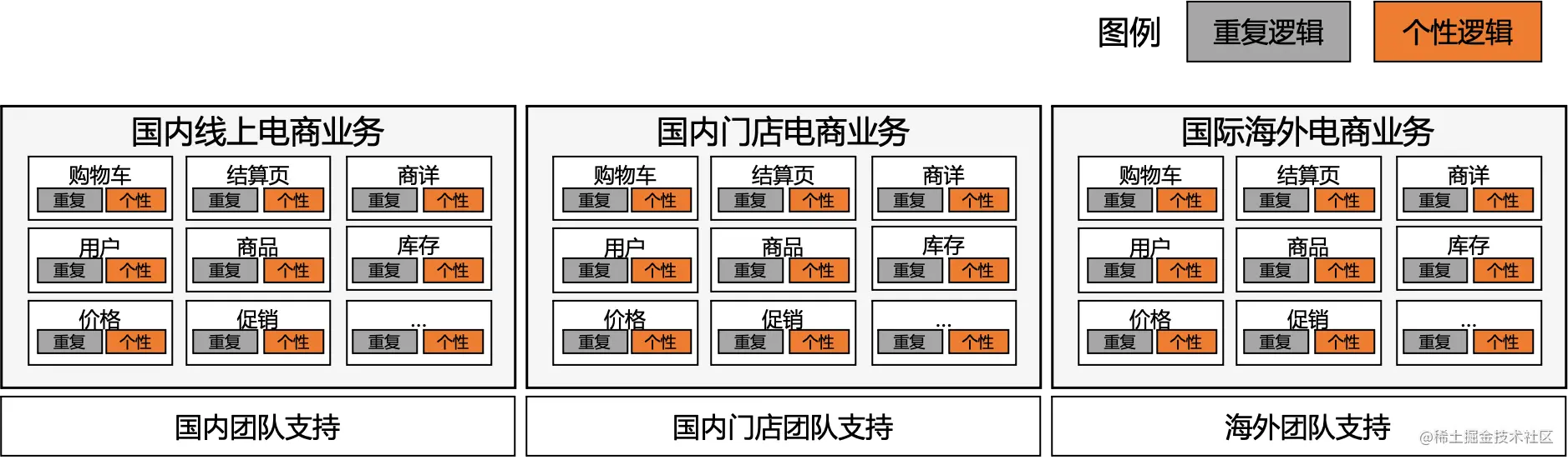 烟筒式开发-重复逻辑.png