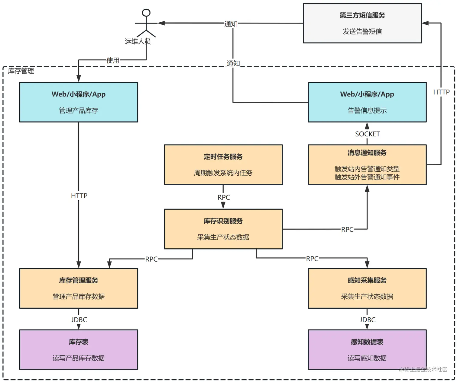 库存管理技术架构