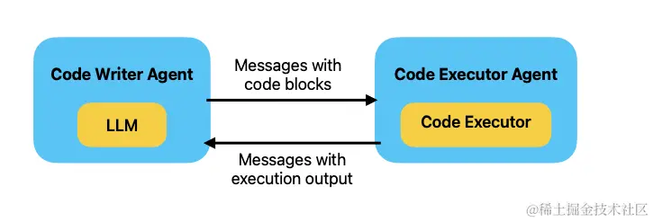 AutoGen: 代码执行与工具调用 - 掘金