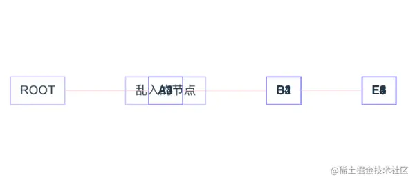 在同一个纵坐标上的树