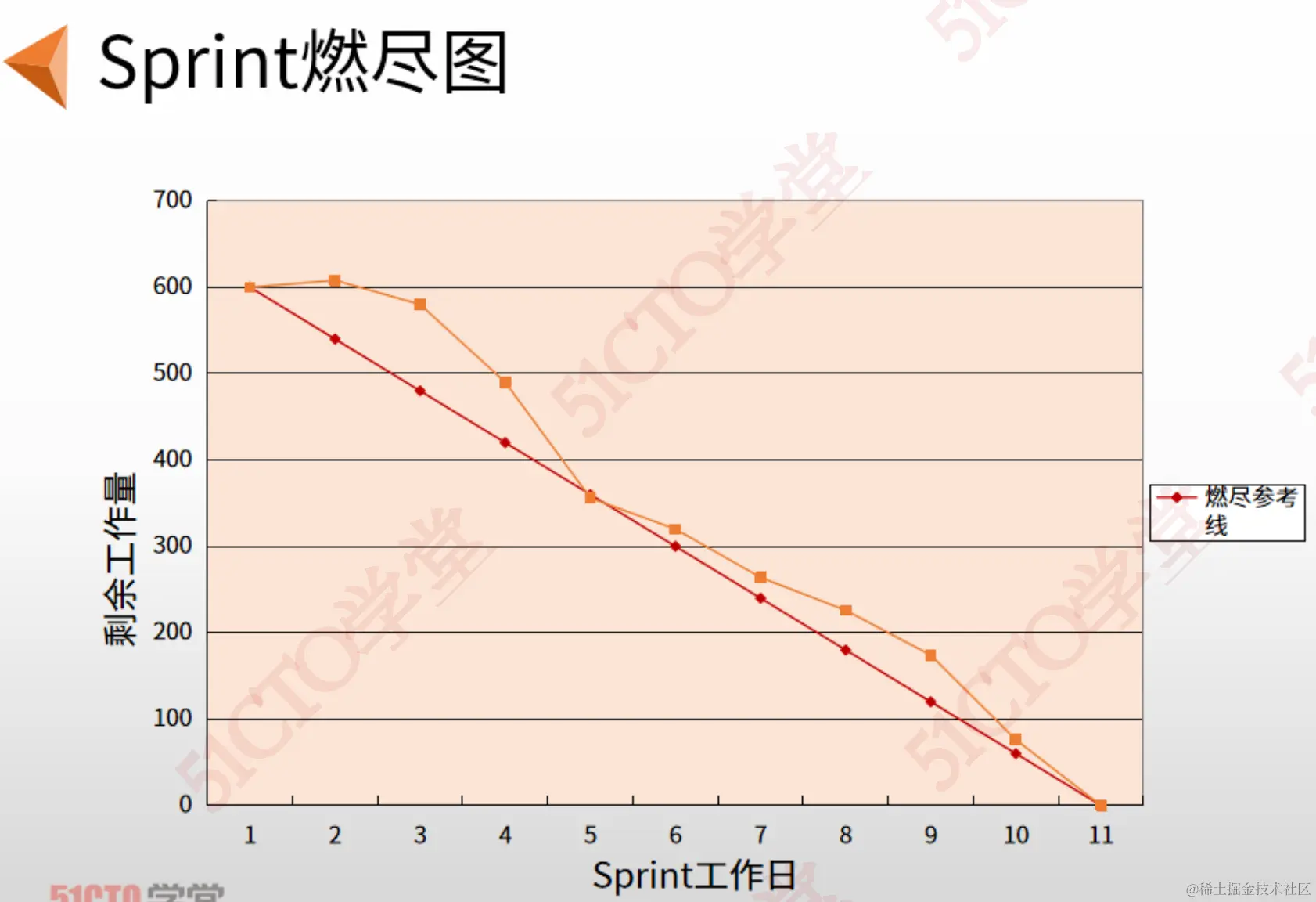 sprint燃尽图