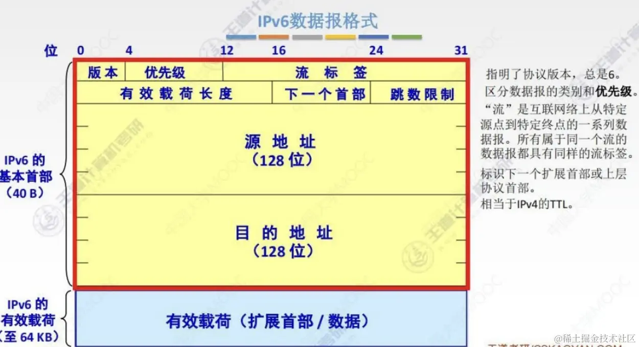 IPv6数据报格式