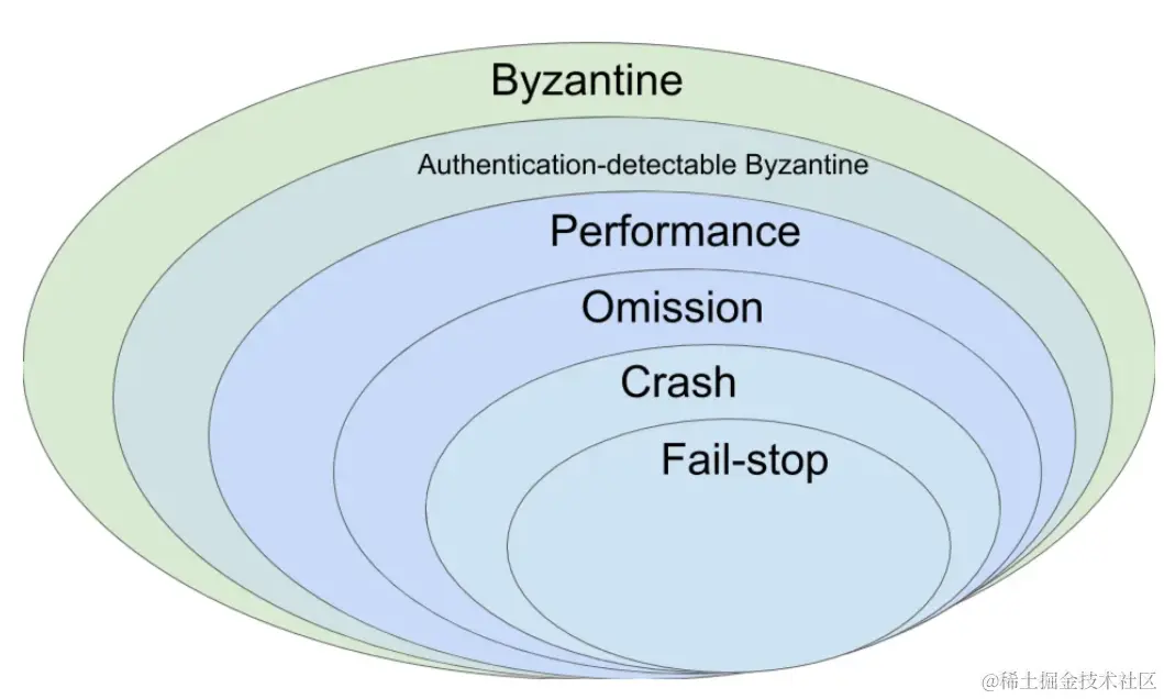 图片引用自https://medium.com/codechain/byzantine-failure-why-blockchain-development-is-difficult-1d2da8de9f03