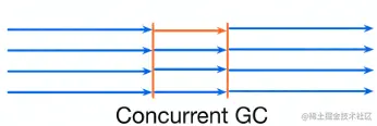 Concurrent GC