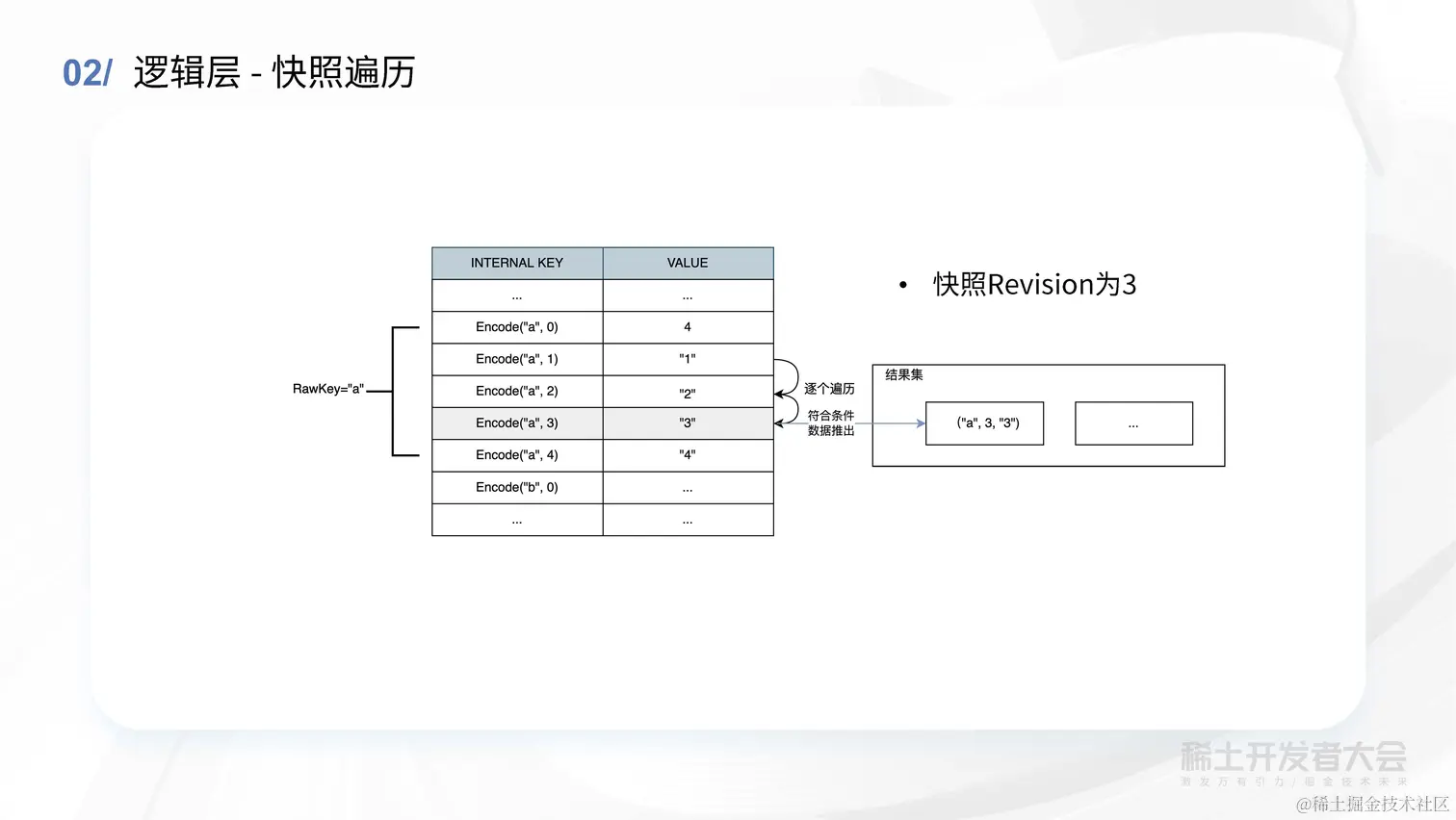 薛英才 - 字节跳动高性能 Kubernetes 元信息存储方案探索与实践_页面_31.jpg