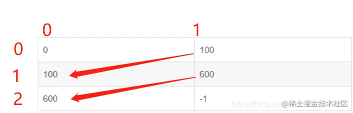 二维数组临近相等