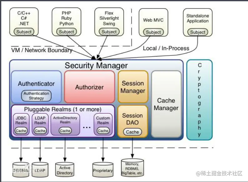 ![60060849880](F:\01_Java全栈工程师学习&笔记&资料\30JWT   Shiro\01_shiro.assets\1600608498809.png)