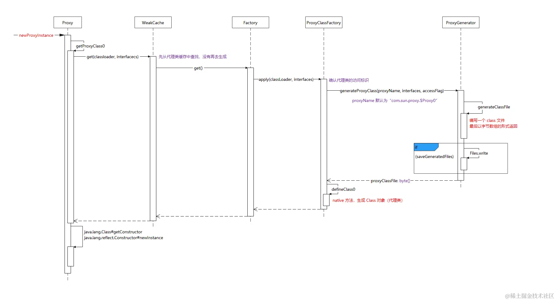 UMLSequenceDiagram-Proxy#newProxyInstance.png
