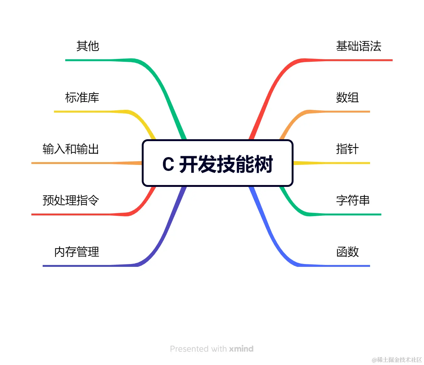 C 开发技能树.png