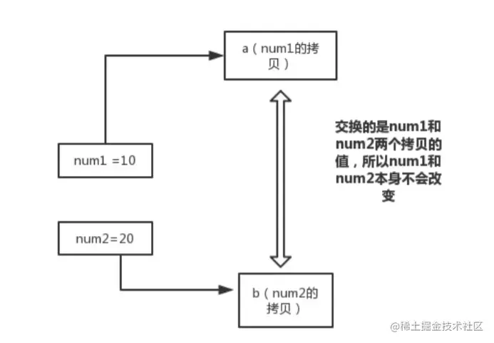 为什么Java只有值传递？【代码示例简单易懂】