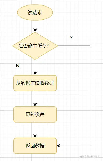 读取缓存