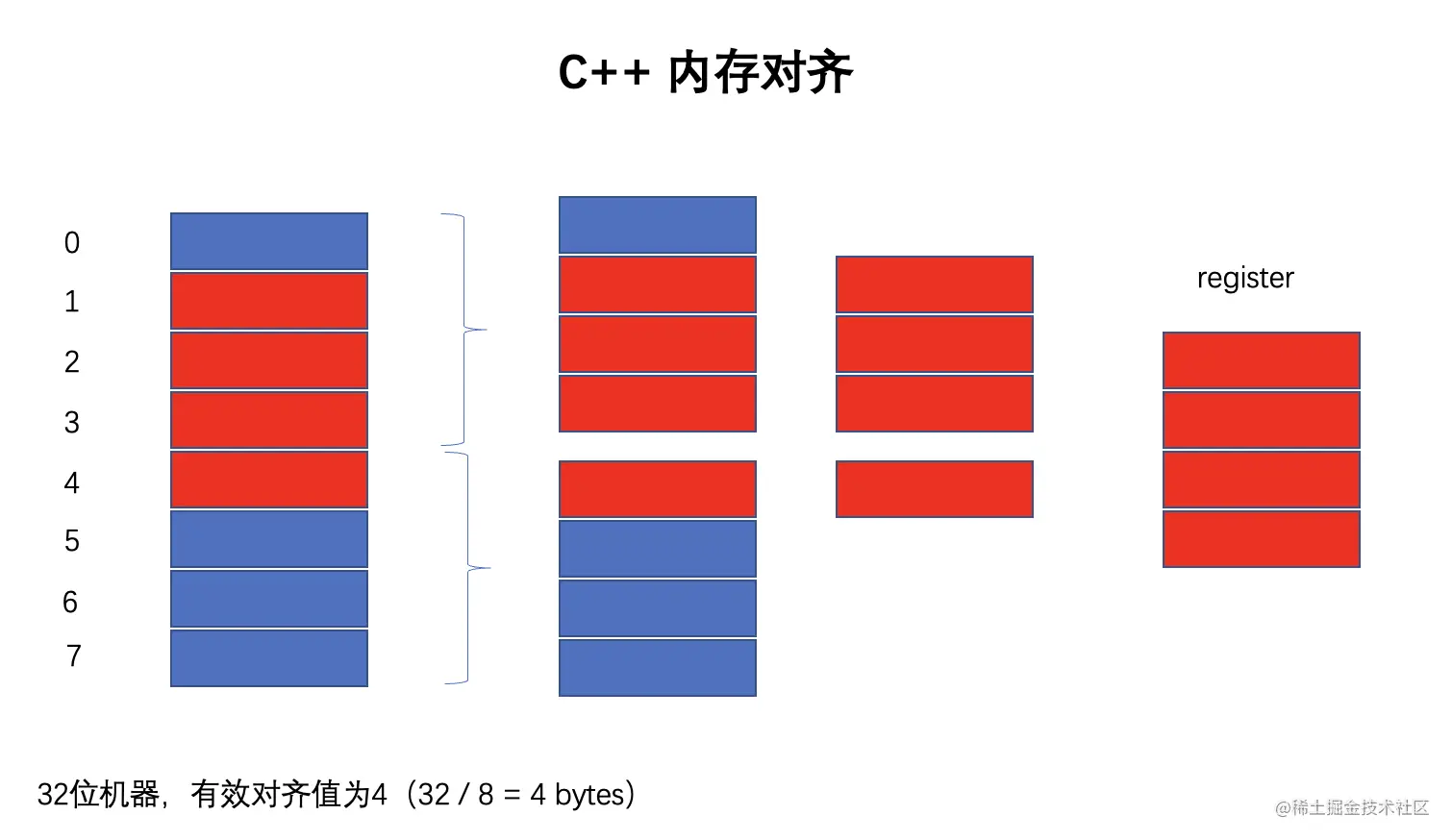 memory alignment in C++memory alignment in C++ 1. 为什么要进行内存对齐 - 掘金