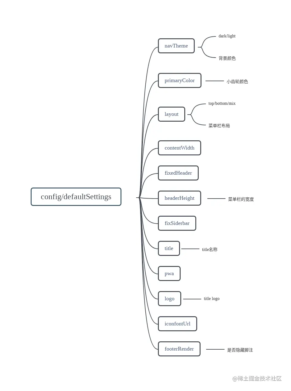 [Antd] defaultSettings.js 配置.png