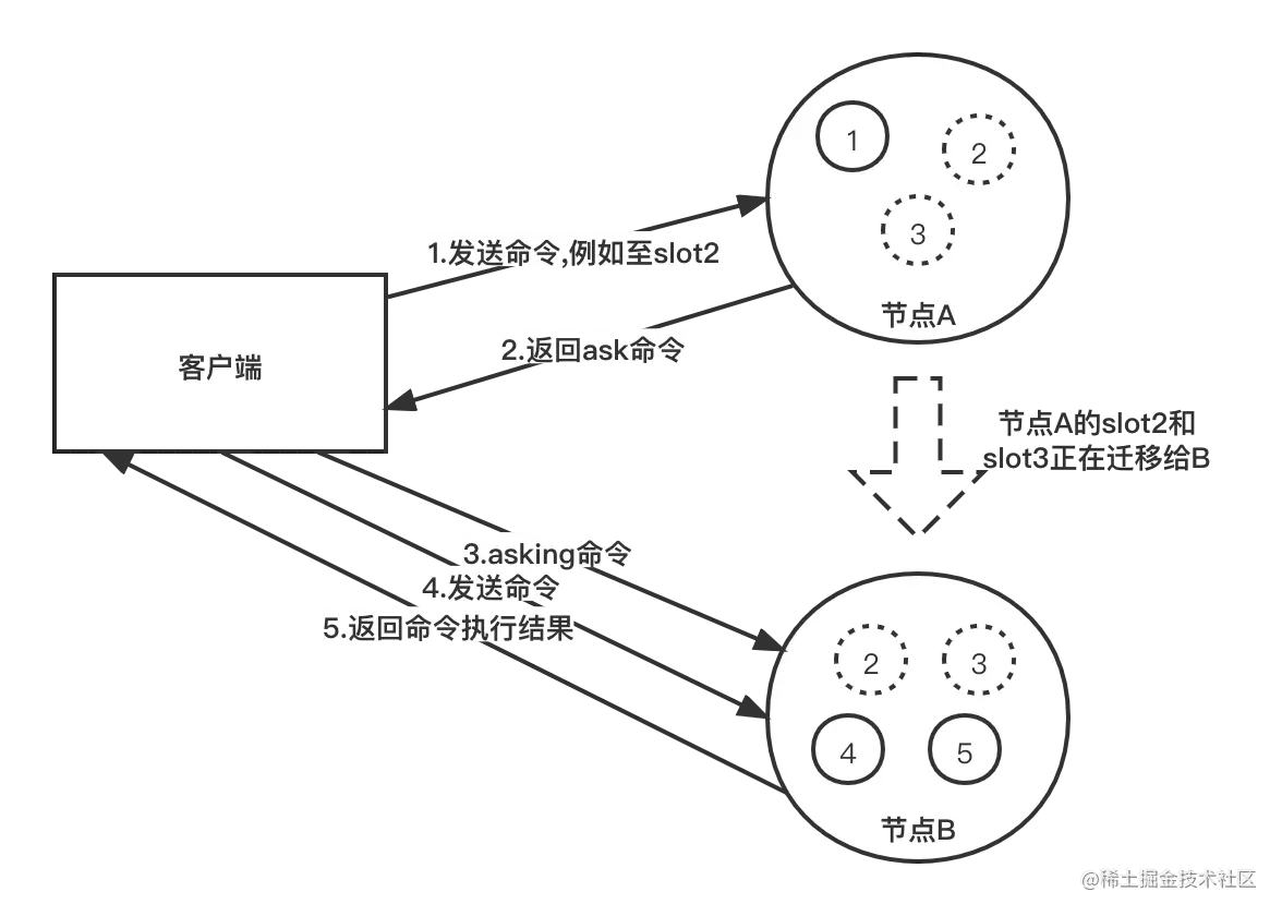 Redis Cluster分片迁移的客户端路由.png