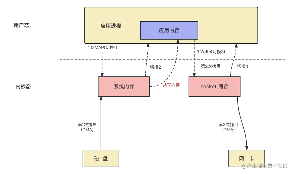 零拷贝之mmap+write.png