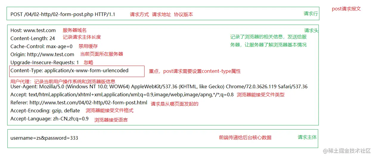 post请求报文的格式.png