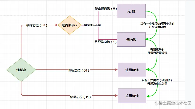 Java多线程实战synchronized锁升级过程