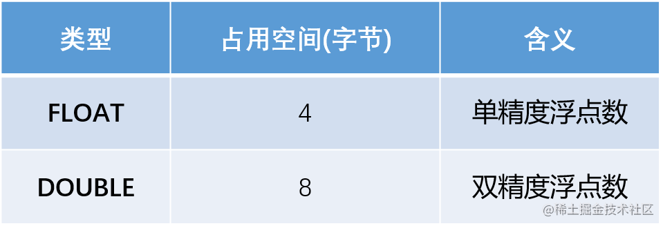 MySQL浮点数类型你真的懂了吗？ | 小册免费学-一一网