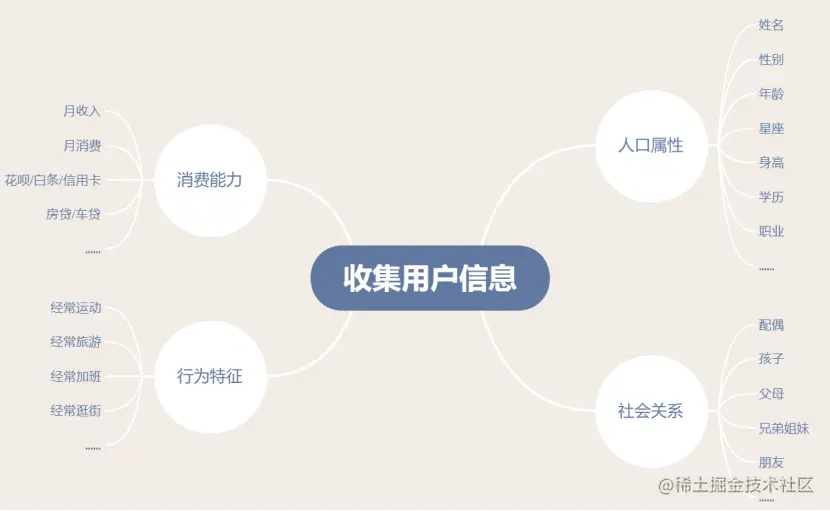 收集用户信息