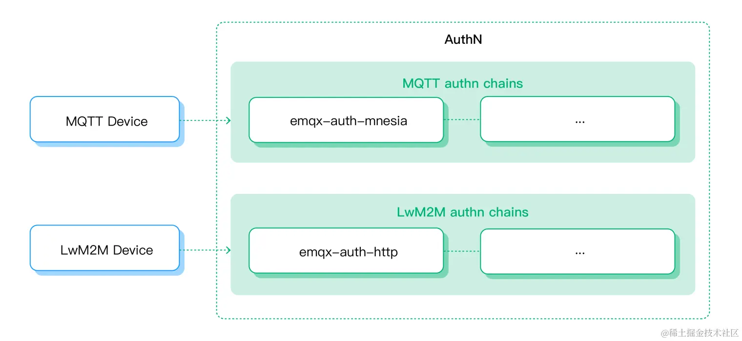 EMQX 5.0独立的客户端认证.png