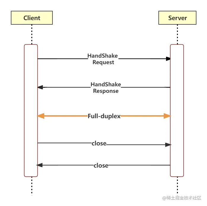 WebSocket 协议的工作流程示意图.jpg