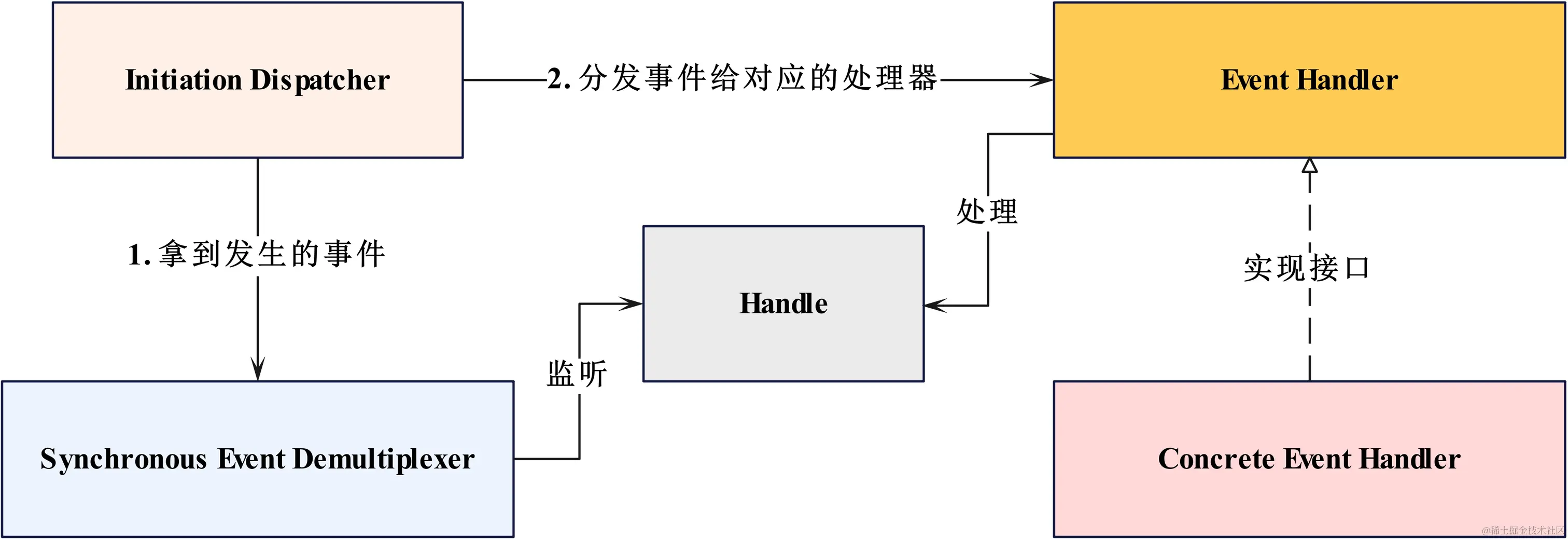 网络编程-Reactor设计模式UML图
